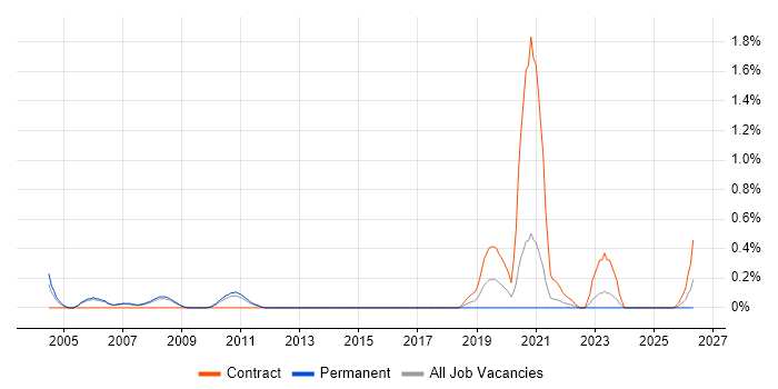 Mainframe Programmer job vacancy trend in South Yorkshire