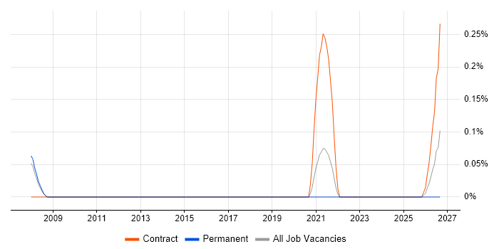 Mainframe Project Manager job vacancy trend in South Yorkshire