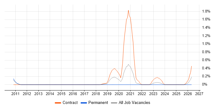 Mainframe Systems Programmer job vacancy trend in South Yorkshire