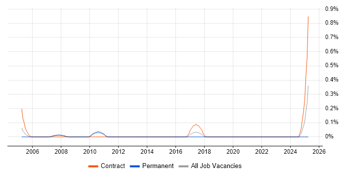 Job vacancy trend for Mainframe Tester in South Yorkshire Job vacancy trend for Mainframe Tester in South Yorkshire