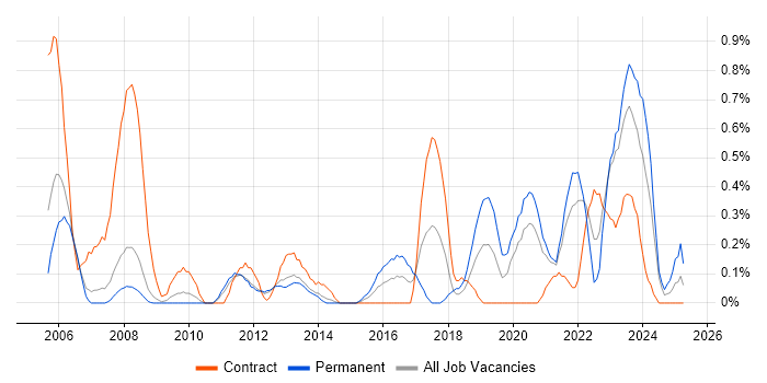 Job vacancy trend for Major Incident Management in South Yorkshire Job vacancy trend for Major Incident Management in South Yorkshire