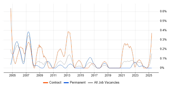 Job vacancy trend for Management Consultant in South Yorkshire