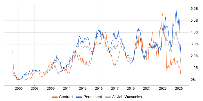 Job vacancy trend for Management Information System in South Yorkshire Job vacancy trend for Management Information System in South Yorkshire