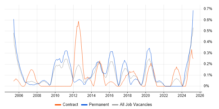 Job vacancy trend for Manual Tester in South Yorkshire