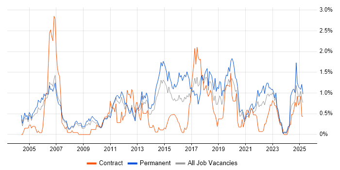 Job vacancy trend for Manual Testing in South Yorkshire Job vacancy trend for Manual Testing in South Yorkshire