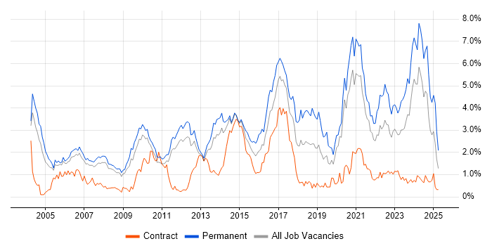 Job vacancy trend for Manufacturing in South Yorkshire Job vacancy trend for Manufacturing in South Yorkshire