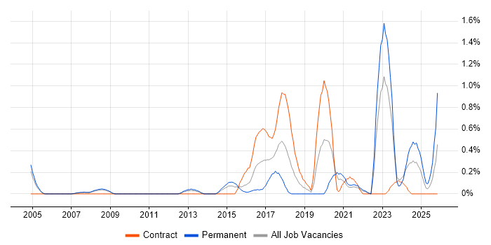 Market Research job vacancy trend in South Yorkshire