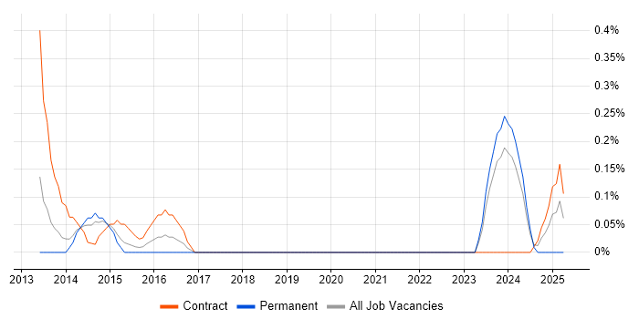 Job vacancy trend for Market Risk in South Yorkshire Job vacancy trend for Market Risk in South Yorkshire