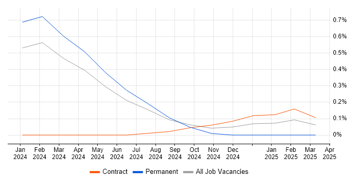 Job vacancy trend for Marketing Automation in South Yorkshire