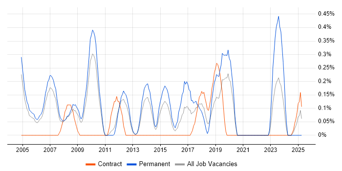Job vacancy trend for Marketing Manager in South Yorkshire Job vacancy trend for Marketing Manager in South Yorkshire