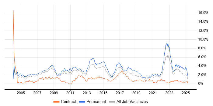 Job vacancy trend for Marketing in South Yorkshire Job vacancy trend for Marketing in South Yorkshire