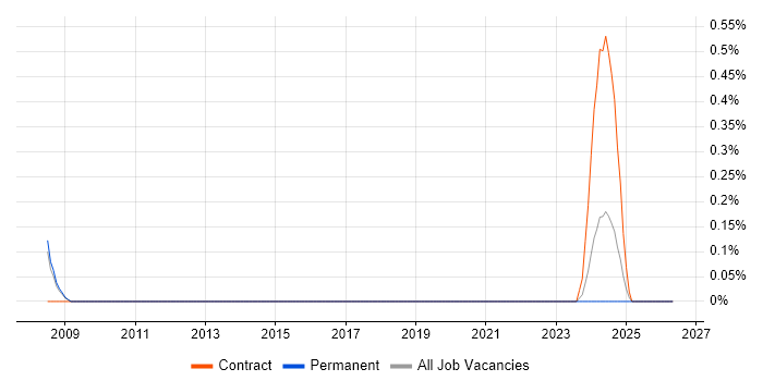 Mashup job vacancy trend in South Yorkshire