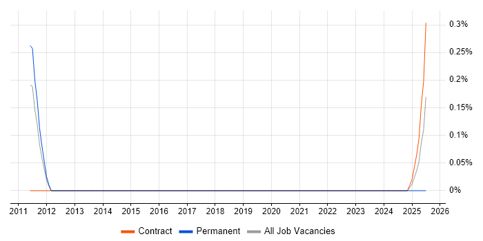 Job vacancy trend for Material-UI in South Yorkshire Job vacancy trend for Material-UI in South Yorkshire