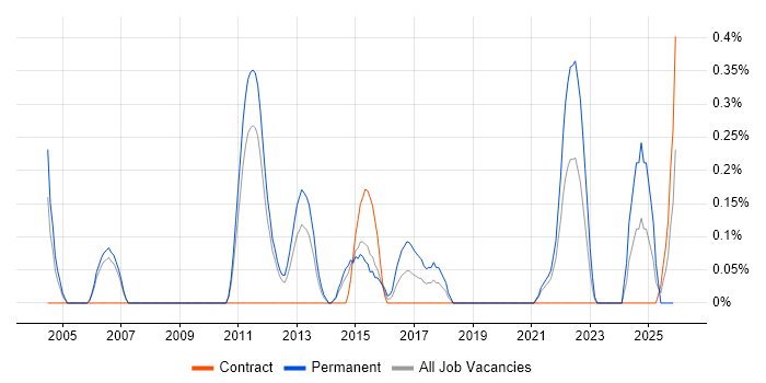 Mathematical Modelling job vacancy trend in South Yorkshire