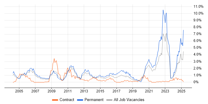 Job vacancy trend for Mathematics in South Yorkshire