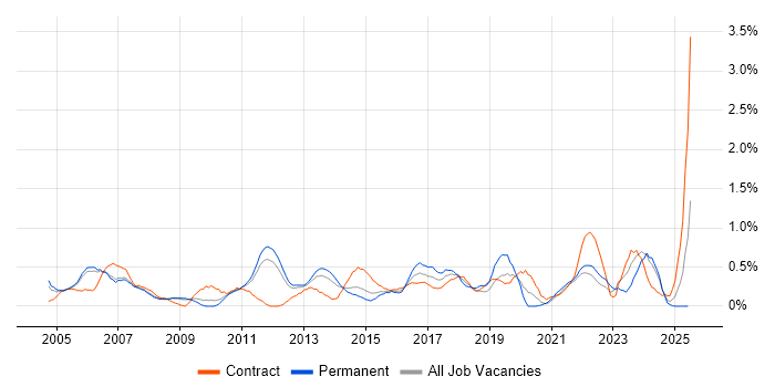 Job vacancy trend for Matrix Management in South Yorkshire Job vacancy trend for Matrix Management in South Yorkshire