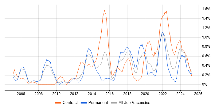 Job vacancy trend for Matrix Organization in South Yorkshire Job vacancy trend for Matrix Organization in South Yorkshire