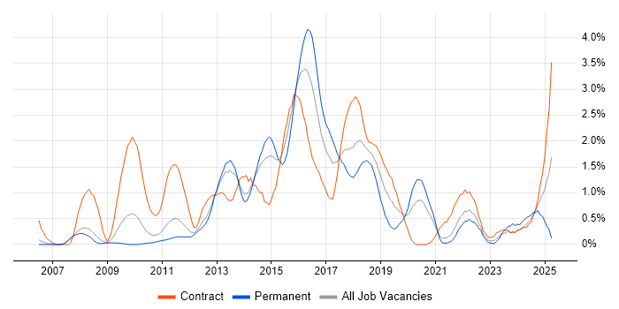 Job vacancy trend for Maven in South Yorkshire
