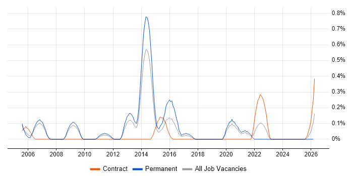 MBA job vacancy trend in South Yorkshire