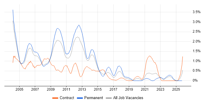 MCP job vacancy trend in South Yorkshire