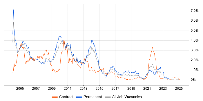 Job vacancy trend for MCSE in South Yorkshire Job vacancy trend for MCSE in South Yorkshire
