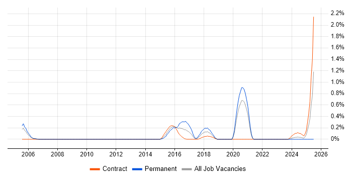 Job vacancy trend for Memory Management in South Yorkshire