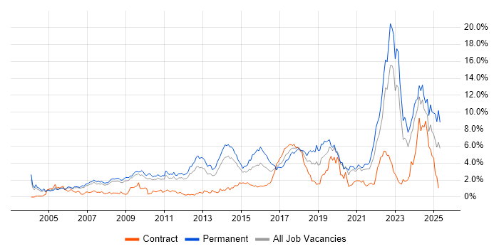Job vacancy trend for Mentoring in South Yorkshire