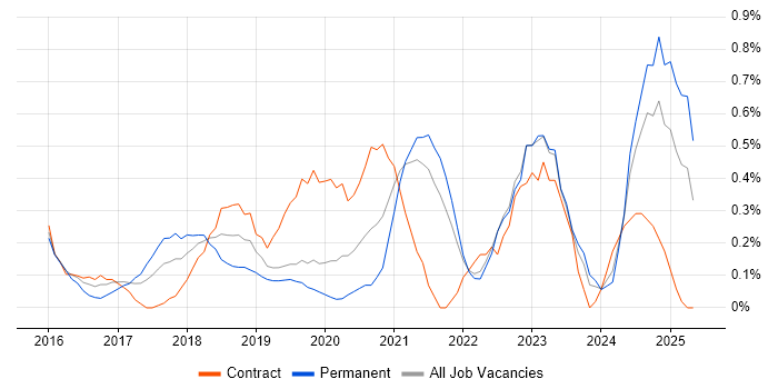 Job vacancy trend for Meraki in South Yorkshire Job vacancy trend for Meraki in South Yorkshire