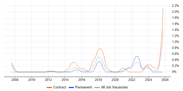 Metadata Management job vacancy trend in South Yorkshire