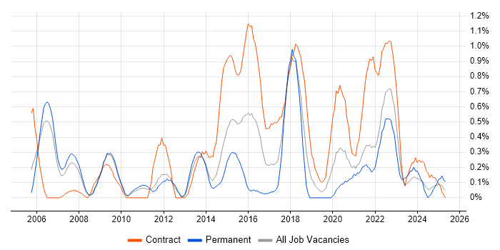 Job vacancy trend for Metadata in South Yorkshire Job vacancy trend for Metadata in South Yorkshire