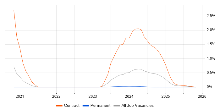 Microcode job vacancy trend in South Yorkshire