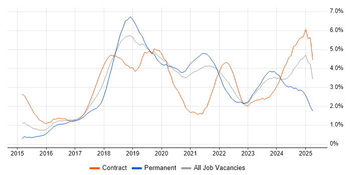 Job vacancy trend for Microservices in South Yorkshire Job vacancy trend for Microservices in South Yorkshire