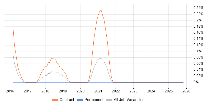 Microsoft 365 Architect job vacancy trend in South Yorkshire