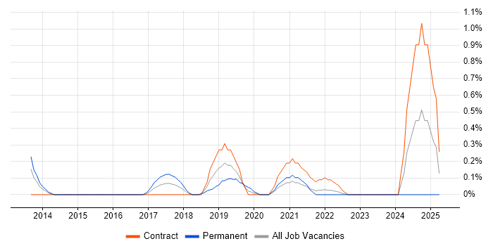 Job vacancy trend for Microsoft 365 Developer in South Yorkshire