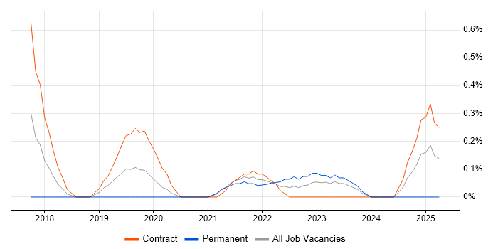 Job vacancy trend for Microsoft 365 Manager in South Yorkshire Job vacancy trend for Microsoft 365 Manager in South Yorkshire