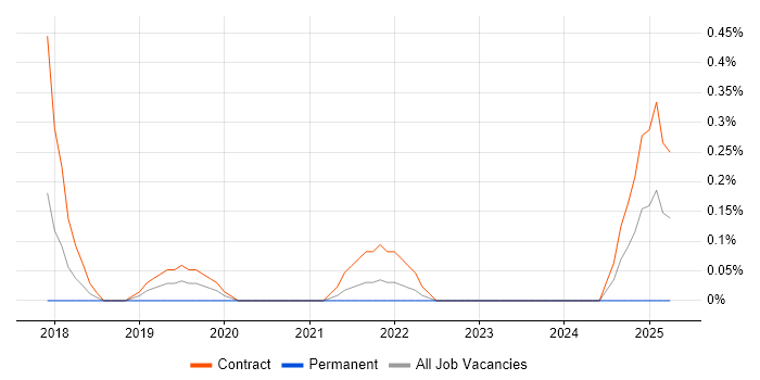 Job vacancy trend for Microsoft 365 Project Manager in South Yorkshire Job vacancy trend for Microsoft 365 Project Manager in South Yorkshire