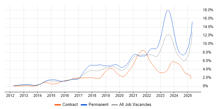Job vacancy trend for Microsoft 365 in South Yorkshire Job vacancy trend for Microsoft 365 in South Yorkshire