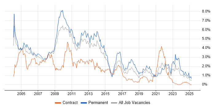 Job vacancy trend for Microsoft Certification in South Yorkshire Job vacancy trend for Microsoft Certification in South Yorkshire