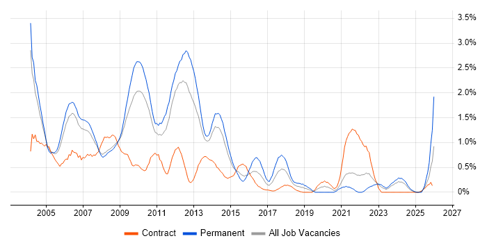 Microsoft Certified Professional job vacancy trend in South Yorkshire