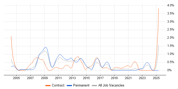 Job vacancy trend for Microsoft Clustering in South Yorkshire Job vacancy trend for Microsoft Clustering in South Yorkshire