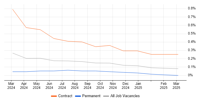 Job vacancy trend for Microsoft Copilot in South Yorkshire Job vacancy trend for Microsoft Copilot in South Yorkshire