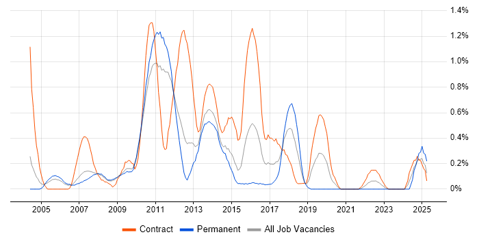 Job vacancy trend for Microsoft Developer in South Yorkshire