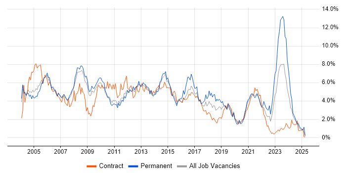 Job vacancy trend for Microsoft Exchange in South Yorkshire Job vacancy trend for Microsoft Exchange in South Yorkshire