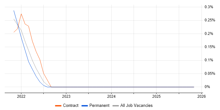 Microsoft Graph job vacancy trend in South Yorkshire