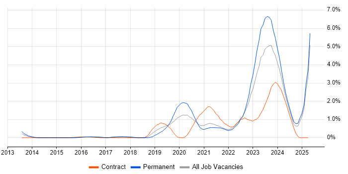 Job vacancy trend for Microsoft Intune in South Yorkshire Job vacancy trend for Microsoft Intune in South Yorkshire