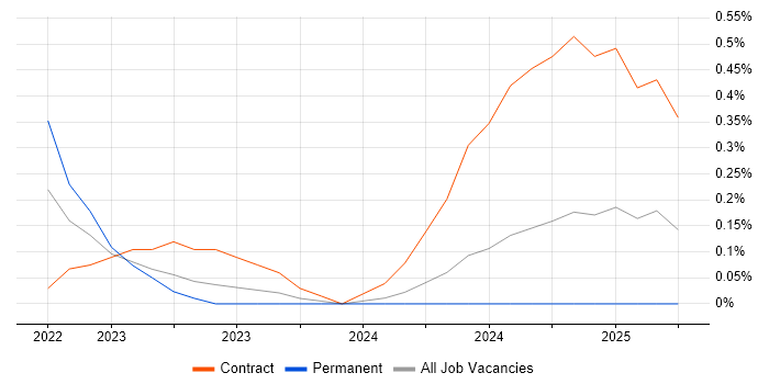 Job vacancy trend for Microsoft Purview in South Yorkshire Job vacancy trend for Microsoft Purview in South Yorkshire