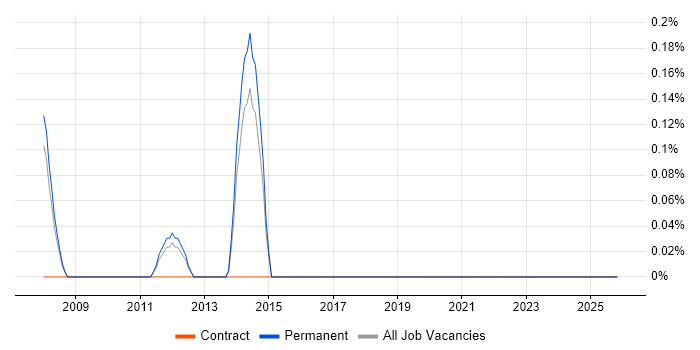 Microsoft Solutions Architect job vacancy trend in South Yorkshire