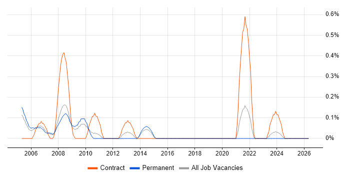 Microsoft Specialist job vacancy trend in South Yorkshire