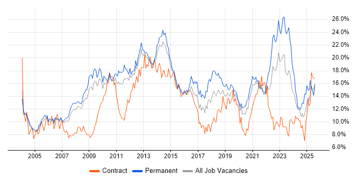 Job vacancy trend for Microsoft in South Yorkshire Job vacancy trend for Microsoft in South Yorkshire
