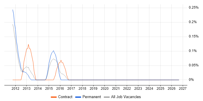 Middleware Architect job vacancy trend in South Yorkshire